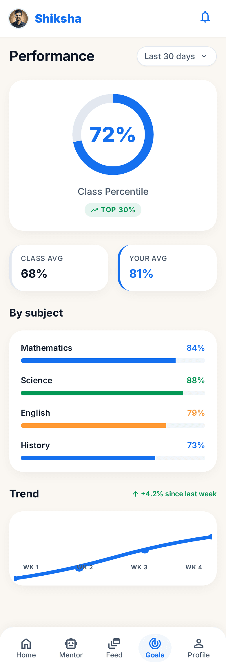 Performance analytics with a 72nd percentile dial, class average comparison, subject-wise bars, and a weekly trend chart